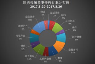 3月20日至3月26日投融資周報 小雨傘保險獲億元B輪融資，快手再獲3.5億美元加持